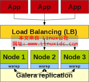 CentOS 6下安装部署Galera Cluster for MySQL集群