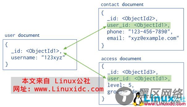 简要介绍MongoDB的数据模型