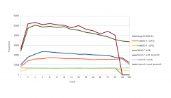 PostgreSQL 运行在 FreeBSD 和 Linux 的表现的测试数据