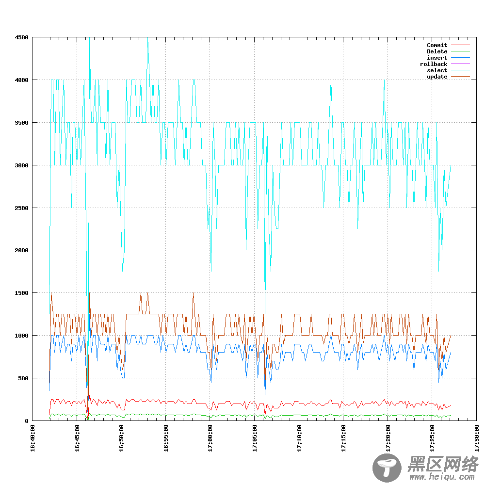 MySQL运行状态监控(pt