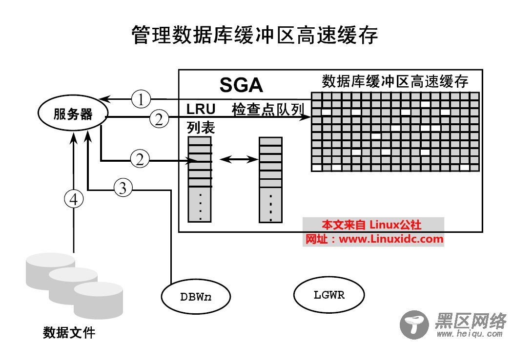Oracle 学习之--Buffer Cache深入解析