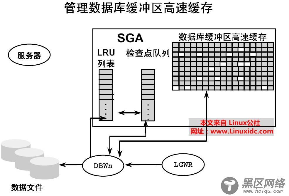 Oracle 学习之--Buffer Cache深入解析