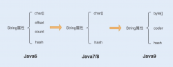 深入理解Java中的String对象