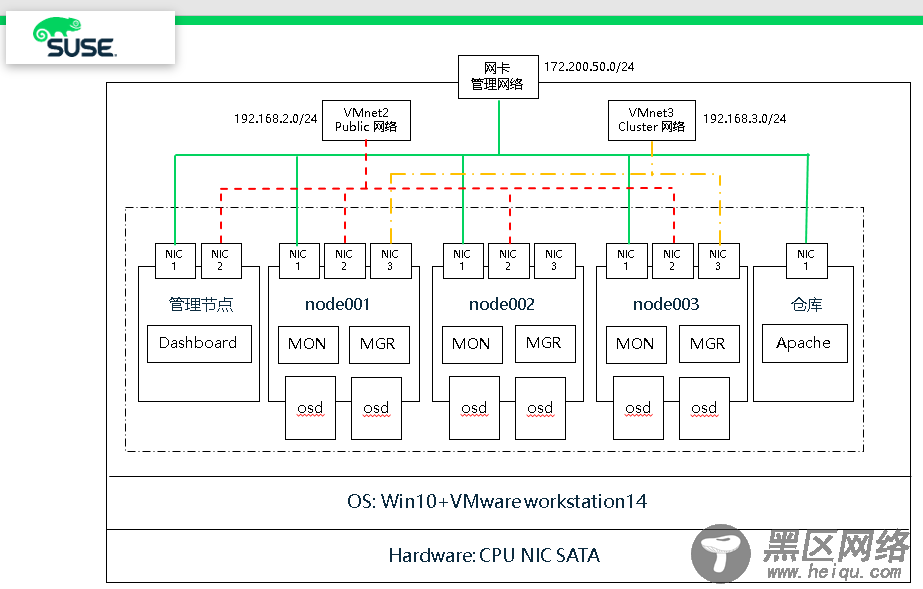 SUSE Storage6 环境搭建详细步骤