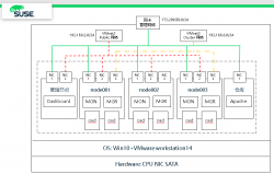 SUSE Storage6 环境搭建详细步骤