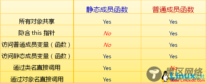 C++中类的静态成员变量和静态成员函数