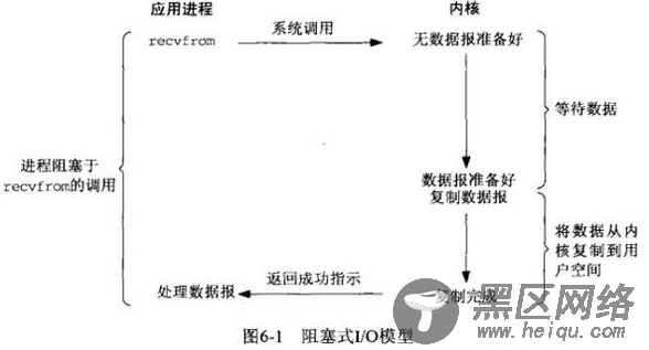 关于 Linux五种IO模型