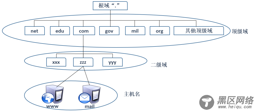 CentOS 7搭建DNS服务