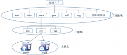 CentOS 7搭建DNS服务