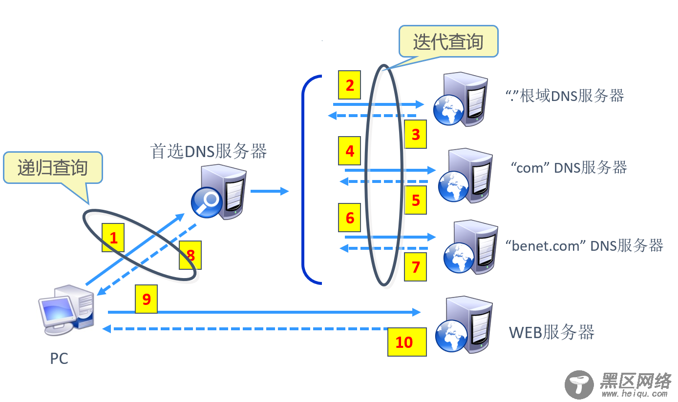 CentOS 7搭建DNS服务