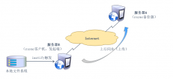 配置inotify+rsync实时同步