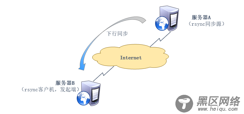 通过rsync实现远程同步