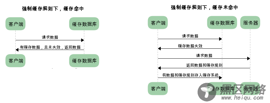 设计一个完美的HTTP缓存策略