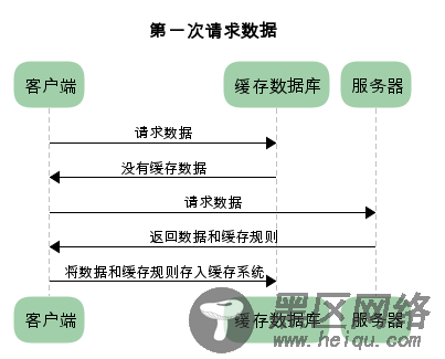 设计一个完美的HTTP缓存策略