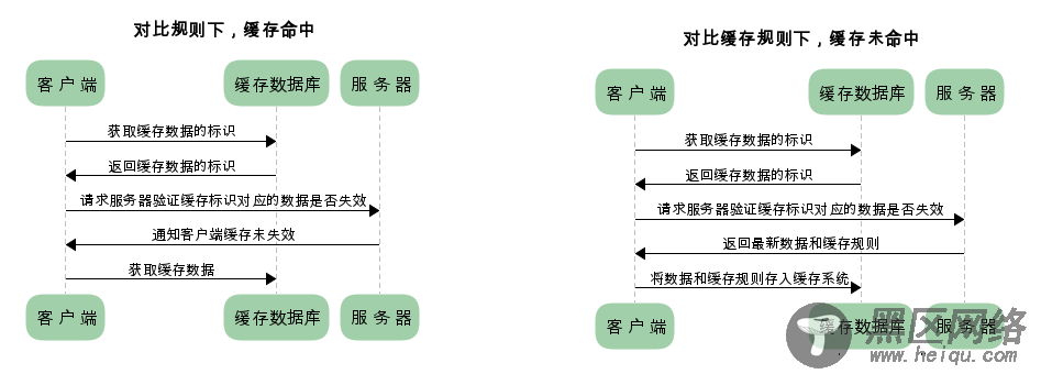 设计一个完美的HTTP缓存策略