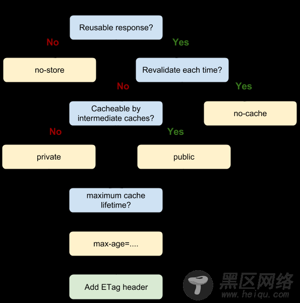 设计一个完美的HTTP缓存策略