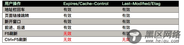 设计一个完美的HTTP缓存策略