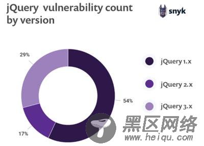 jQuery 跨站脚本漏洞影响大量网站