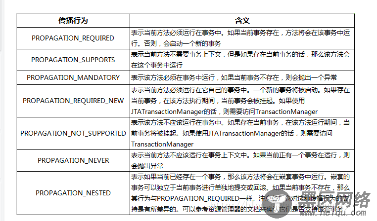 Spring事务在实际项目开发中的使用