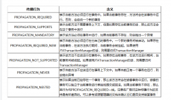 Spring事务在实际项目开发中的使用