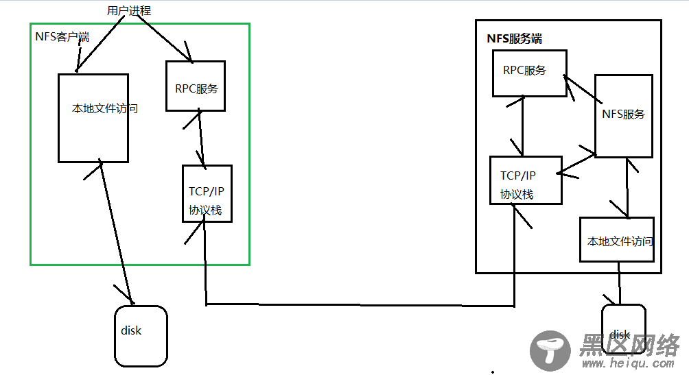 NFS部署实战及原理介绍