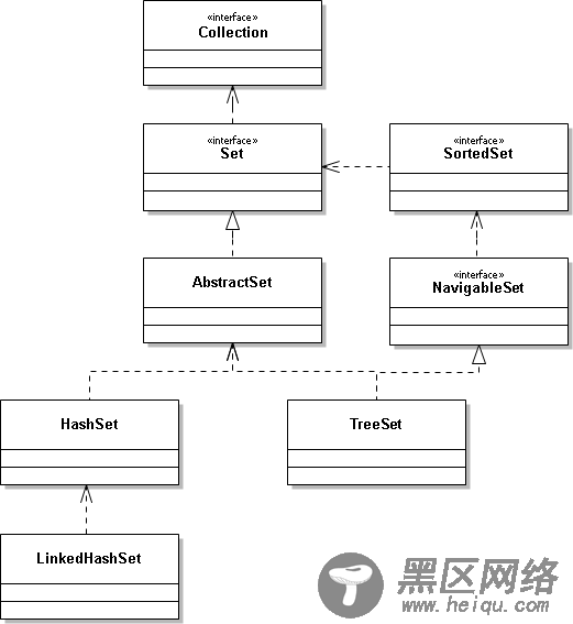 Java集合 HashSet的原理及常用方法
