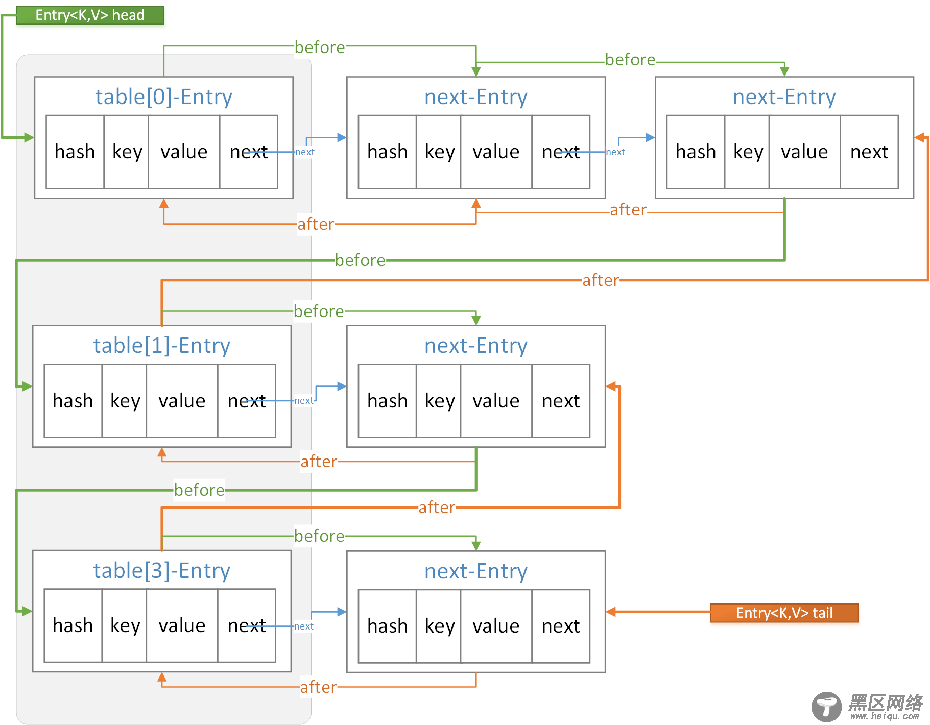 LinkedHashMap如何保证顺序性