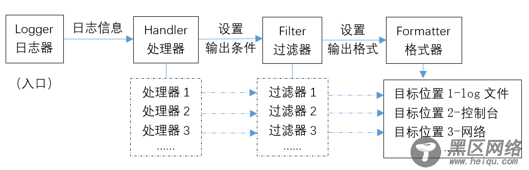 Python开发之日志记录模块：logging