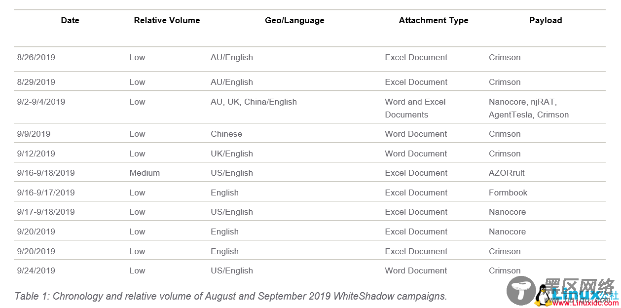 新的WhiteShadow下载器使用SQL Server来分发恶意软件