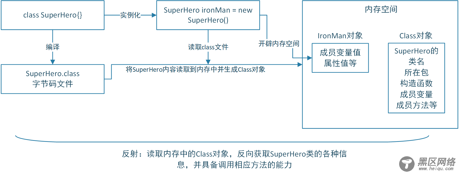 Java反射Reflect的使用详解