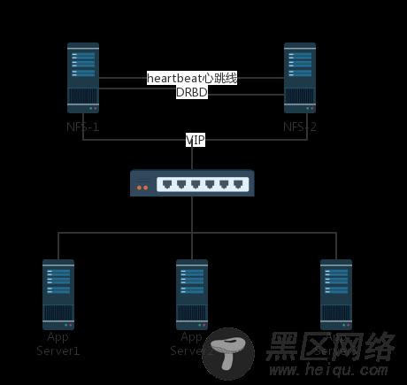 CentOS 7.5数据库架构之NFS+Heartbeat+DRBD实测