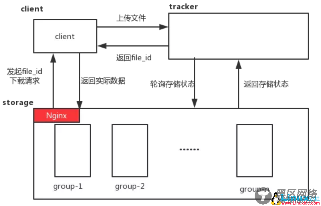 Docker来搭建分布式文件系统FastDFS
