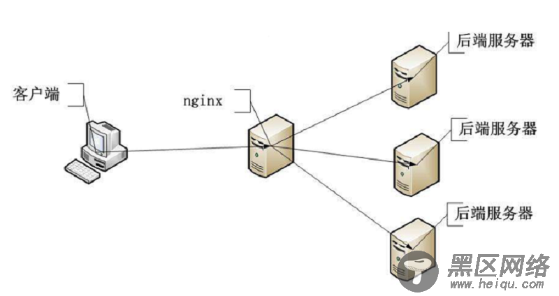 CentOS上配置Nginx+uWSGI+负载均衡详解