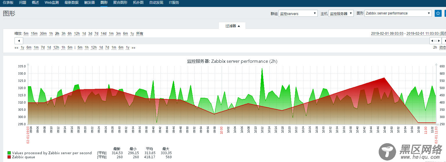 Zabbix 4.0性能调优配置详述