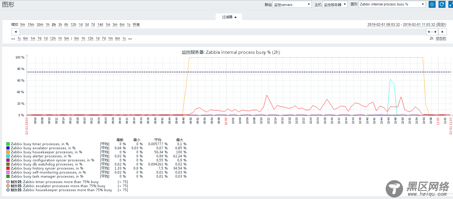 Zabbix 4.0性能调优配置详述