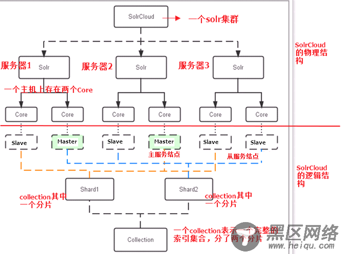 SolrCloud 高可用集群搭建