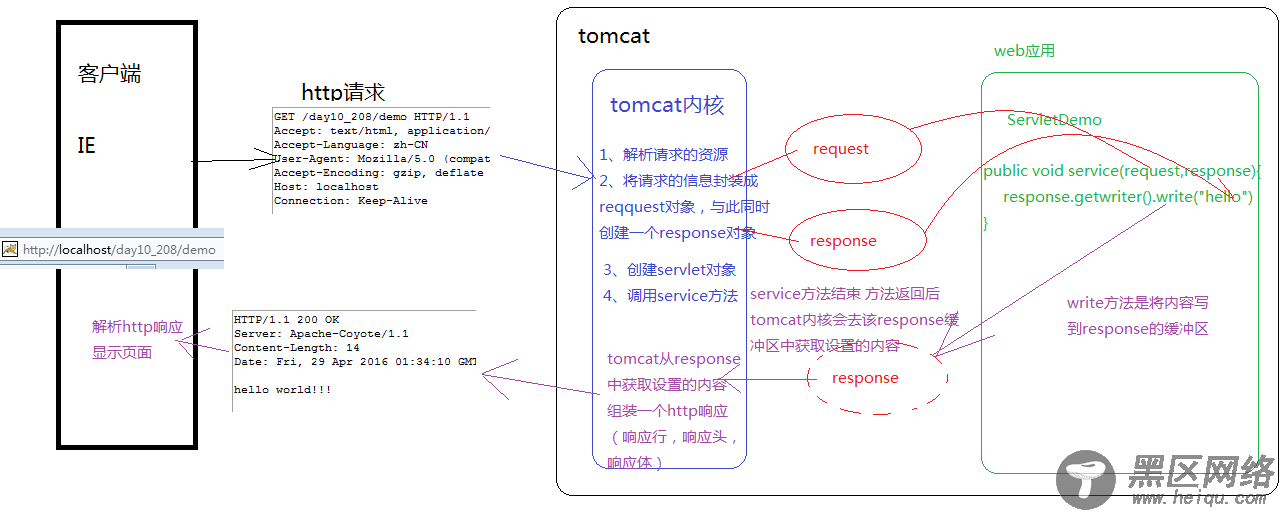 Java基础之HttpServletResponse响应