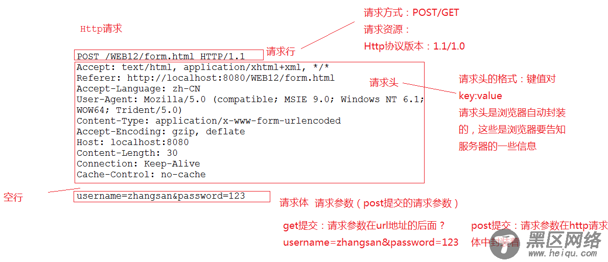 Java基础之HttpServletRequest请求