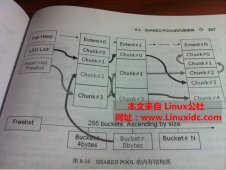 Oracle Share Pool内部管理机制