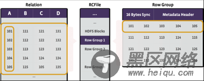 基于 Hive 的文件格式：RCFile 简介及其应用