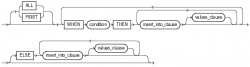 Oracle insert all语句介绍