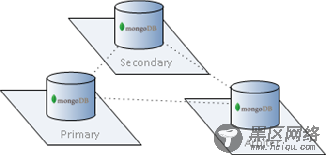 简单的 6 步配置 MongoDB 复制集