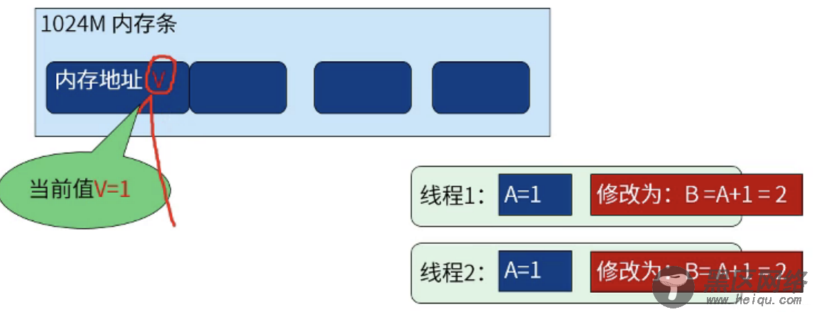 Java的CAS乐观锁原理解析