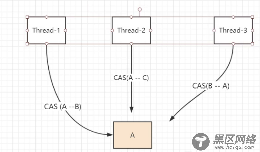 Java的CAS乐观锁原理解析