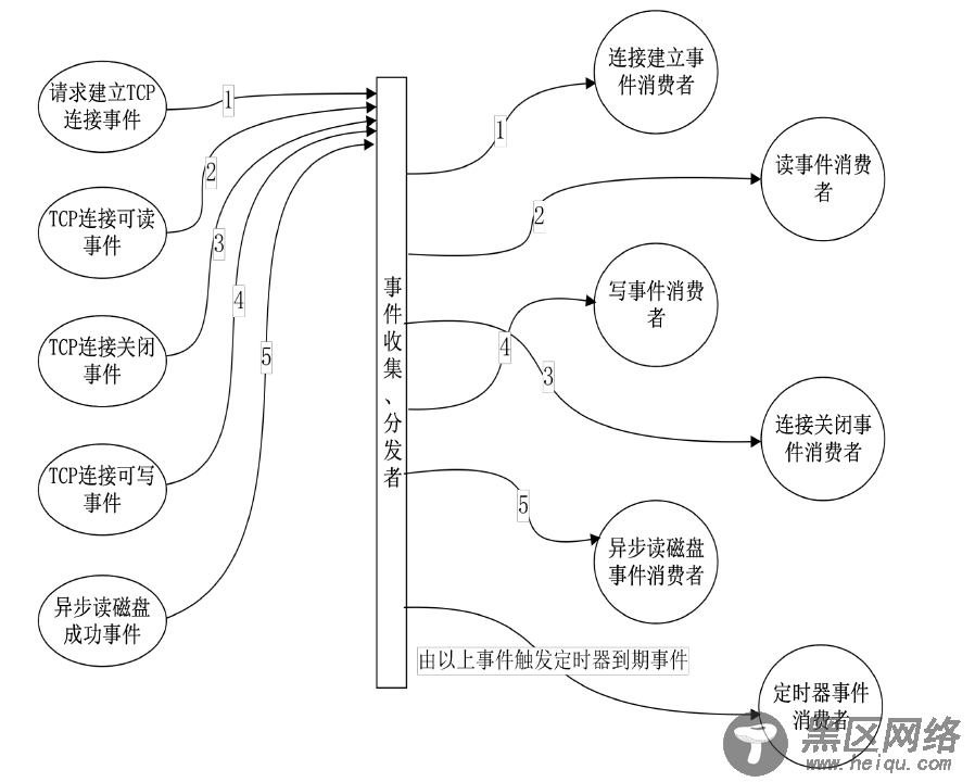 浅析 Nginx 网络事件