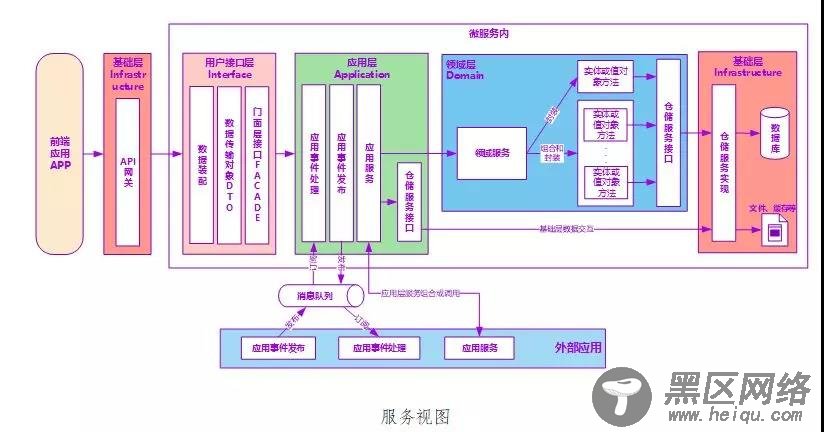 驱动领域DDD的微服务设计和开发实战