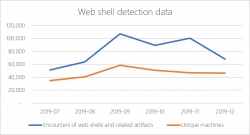 微软每天检测超过70000个活跃的Web Shell