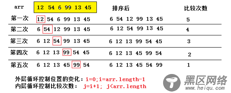 Java  中常见的排序算法