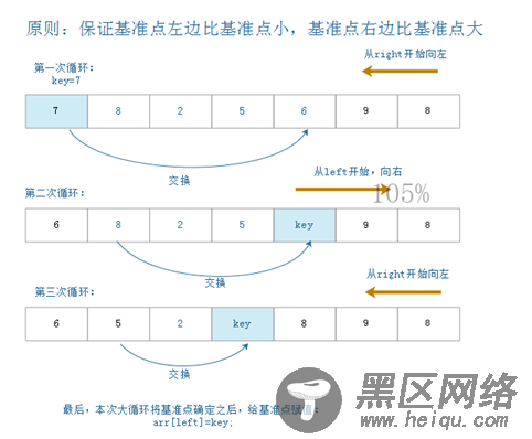 Java  中常见的排序算法