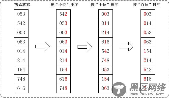 Java八大排序算法之基数排序